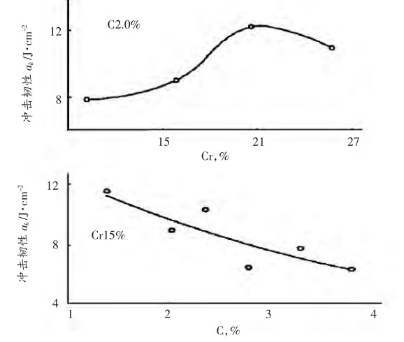 圖4，高鉻鑄鐵C和Cr含量對沖擊韌性的影響曲線